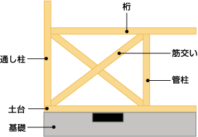 木造軸組工法イメージ図